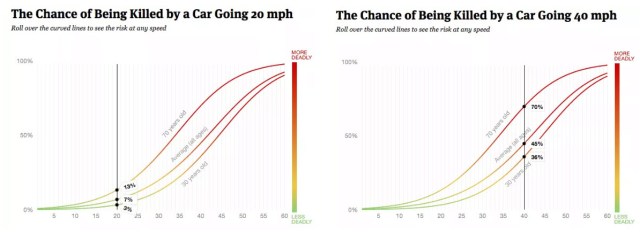 Car Deaths at 20+40mph